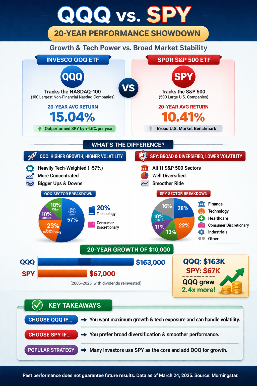 qqq-vs-spy-20260325-infographic